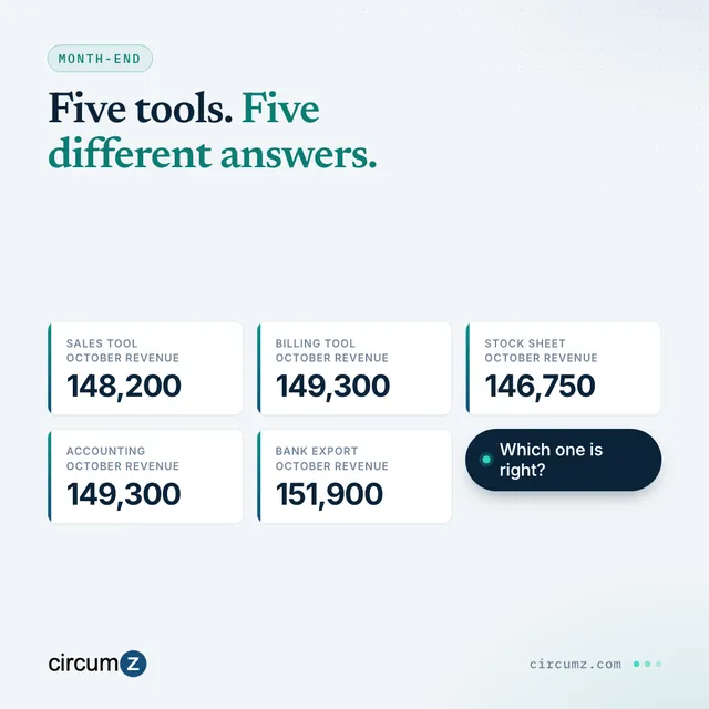 Five report tiles from five different tools, each showing a slightly different revenue figure for the same month.