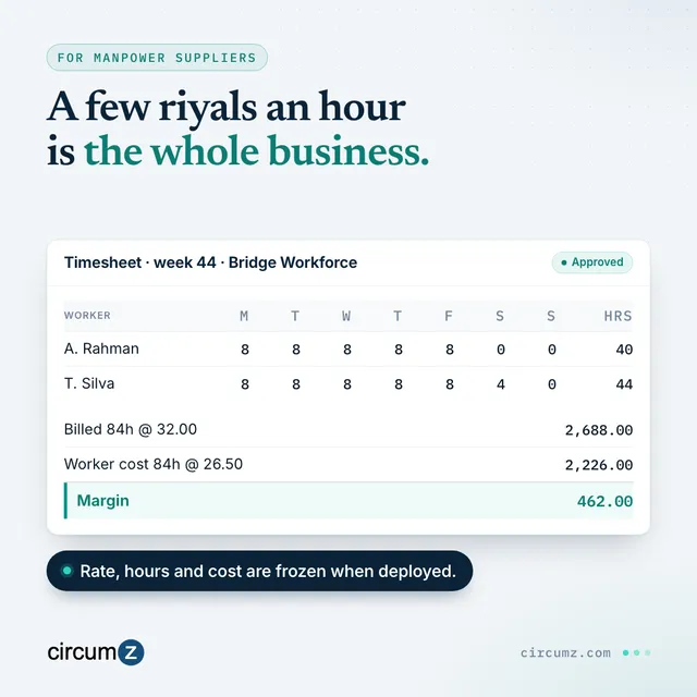A weekly timesheet for manpower supply showing hours, the billed amount, worker cost and the resulting margin.